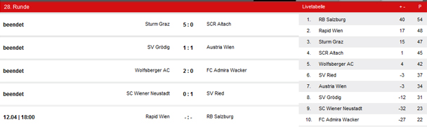 1:1 - Austria schwach in Grödig