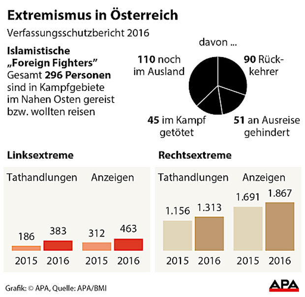 Verfassungsschutz: Terror bleibt größte Gefahr