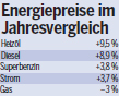 Ölpreis macht weiter Druck auf Spritkosten