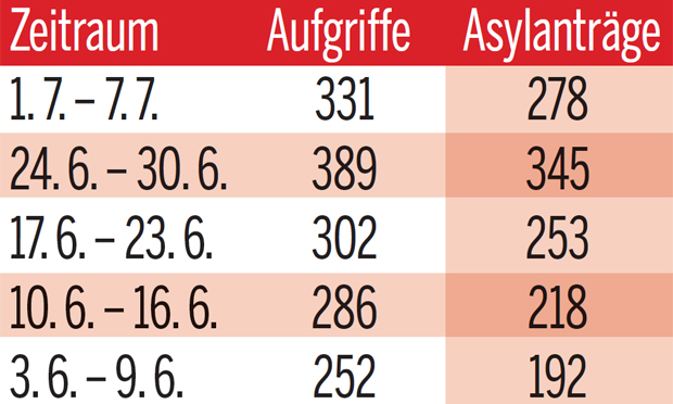 Asyl: Zuletzt mehr Aufgriffe