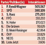 Rendi startet Wahlkampf