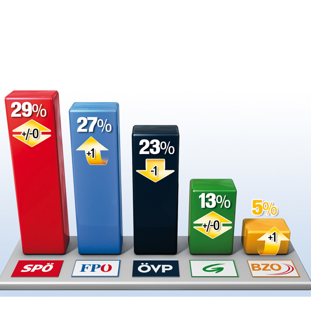 Kurz und FPÖ gewinnen