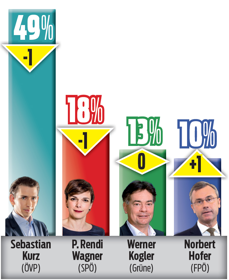 Umfrage: Türkis & Rot lassen nach
