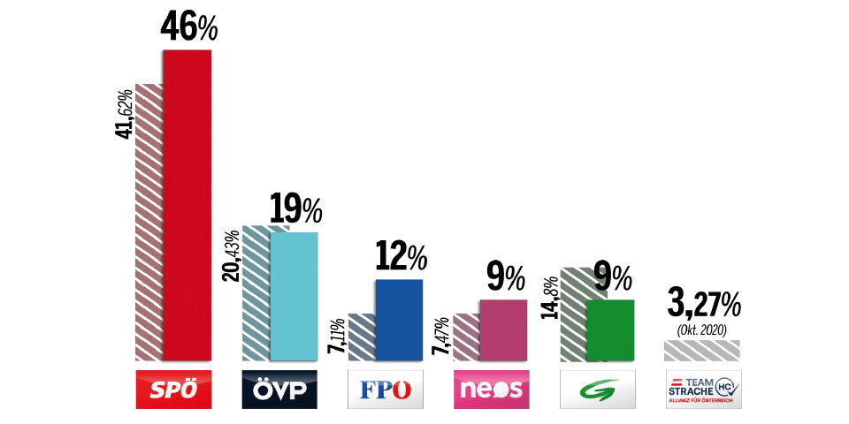 Umfrage: SPÖ baut in Wien stark aus