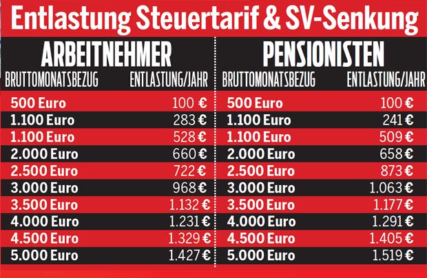 Steuersenkungsplan ÖVP