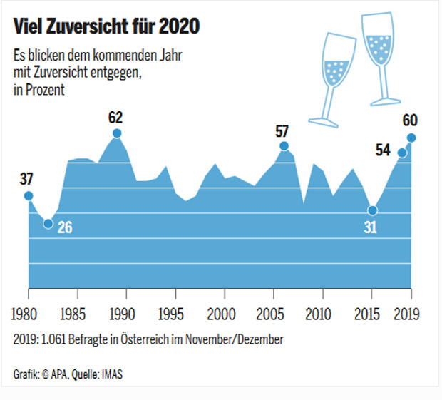 Österreicher zuversichtlich für 2020