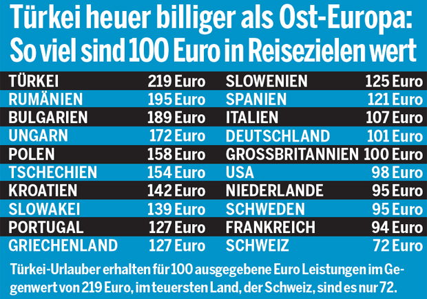 Urlaub: Ferien-Ziele im Preis-Check