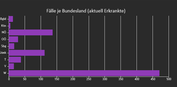 Erstmals wieder unter 1.000 Erkrankte in Österreich