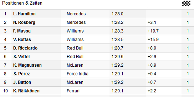 Hamilton holt GP-Sieg in Monza
