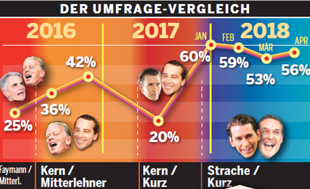 Kurz besser als Merkel und Macron
