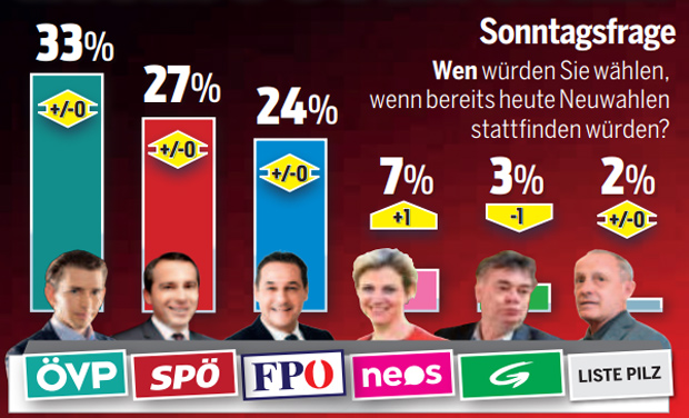 Regierung bleibt souverän