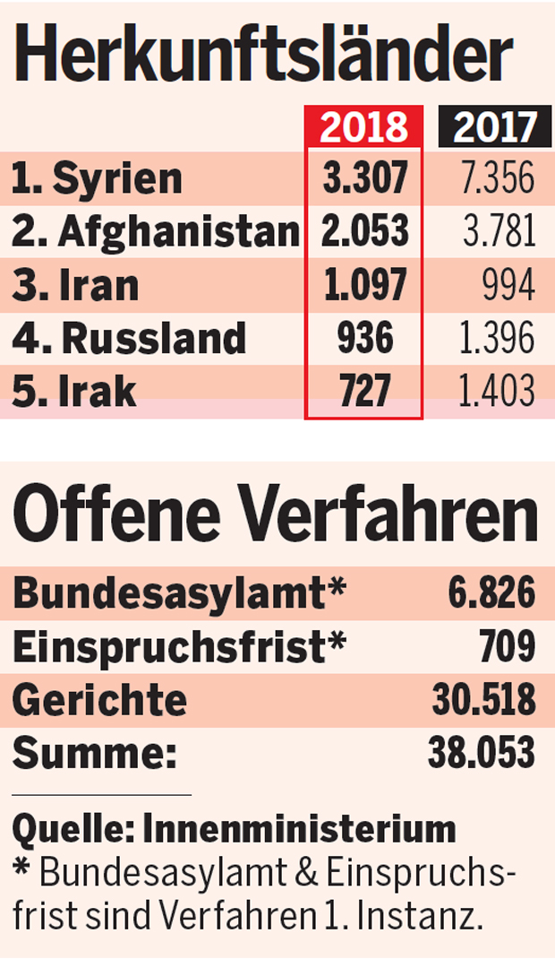 Immer weniger Asylwerber