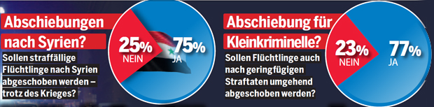 75% für mehr Abschiebungen