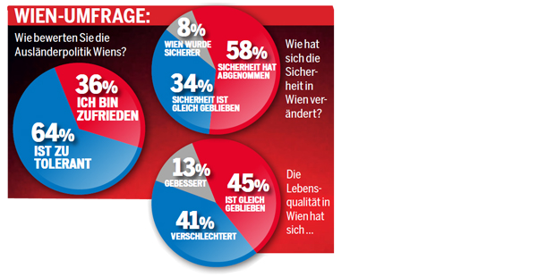 64 Prozent ist Ausländerkurs Wiens zu lasch