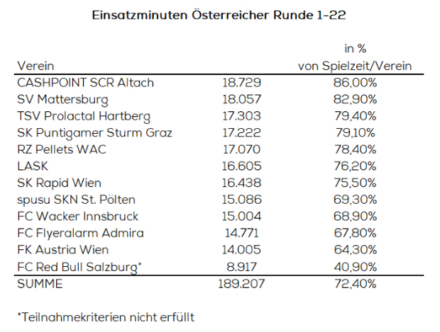 Zuschauerzahlen: Rapid mit Minus