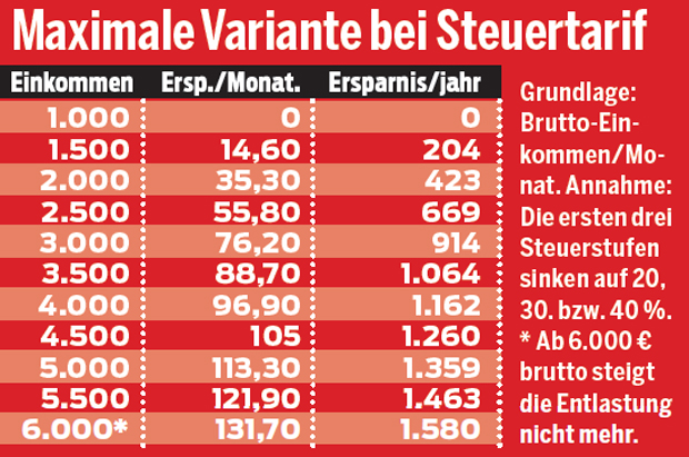 Das bringt die Steuerreform für Sie