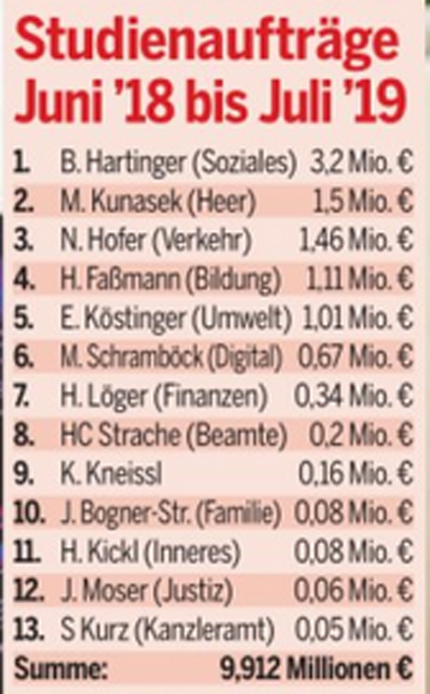 10 Millionen für geheime Studien