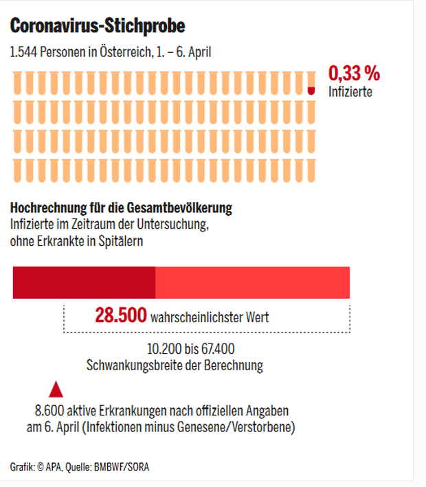 Dunkelziffer: 28.500 Infizierte in Österreich