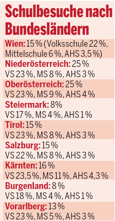 Lockdown-Start: 105.000 Schüler weiter in Österreichs Klassen