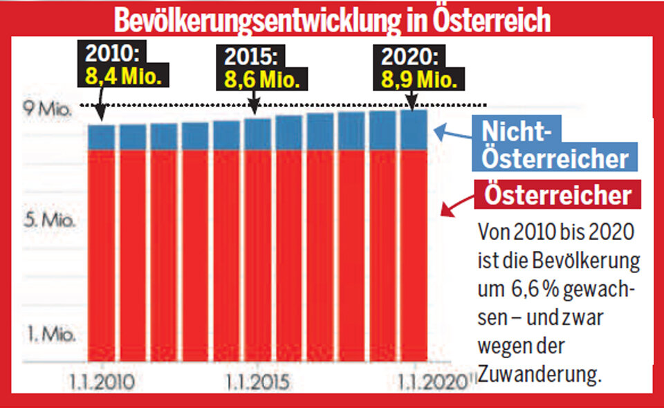 Wir sind bald 9 Millionen