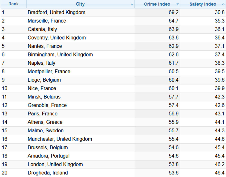 Das sind die gefährlichsten Städte Europas