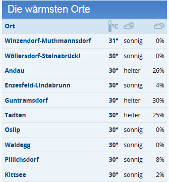 Nach Super-Sommer drohen jetzt Unwetter