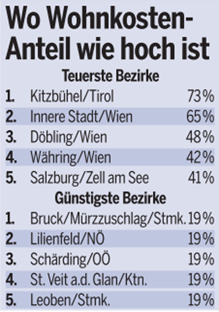 Wohnen verschlingt 35% unseres Geldes
