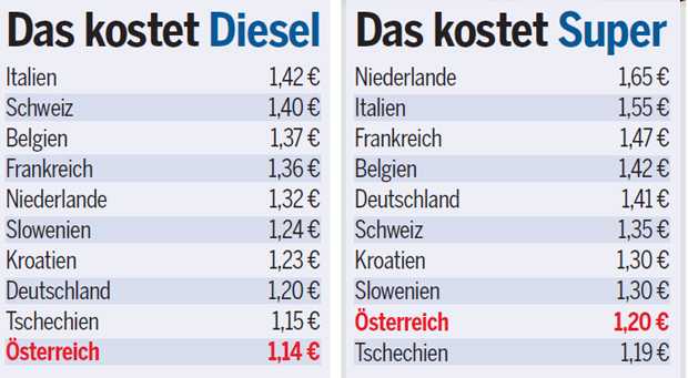 Tanke! Wir haben den billigsten Sprit