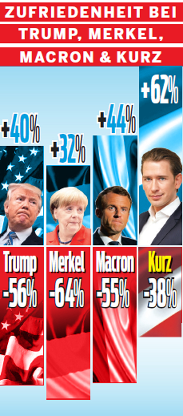 Kurz besser als Merkel und Macron