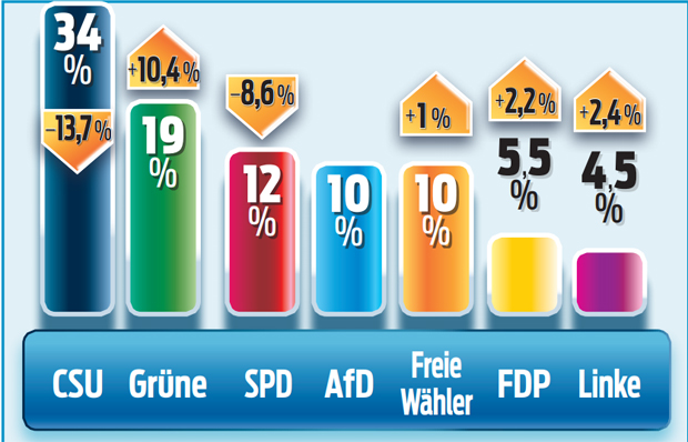 Umfrage Bayern Wahl