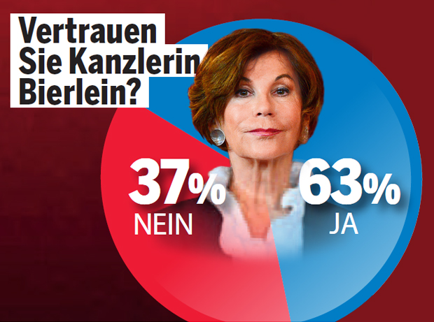 Politiker-Noten: Bierlein & VdB besser als Kurz