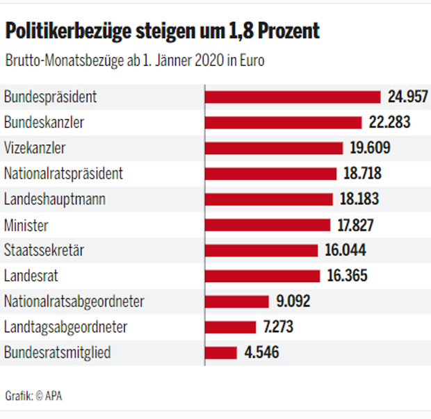 Gehaltsplus: VdB bekommt 441 Euro mehr