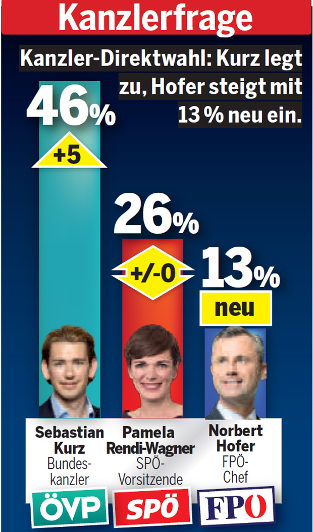 Erste Umfrage: FP stürzt brutal ab