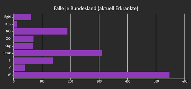 Nur zwei Todesfälle binnen 24 Stunden