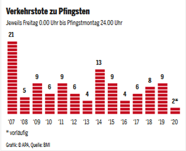 So wenige Verkehrstote wie noch nie