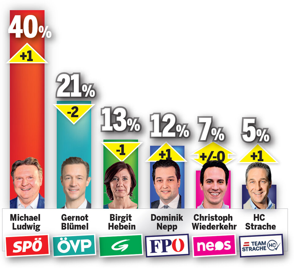Sonntagsfrage Wien Wahl