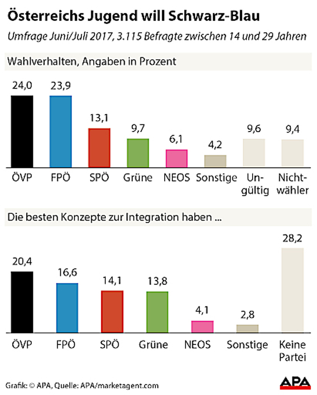 Wahltrend: ÖVP und FPÖ bei Jugend gleichauf