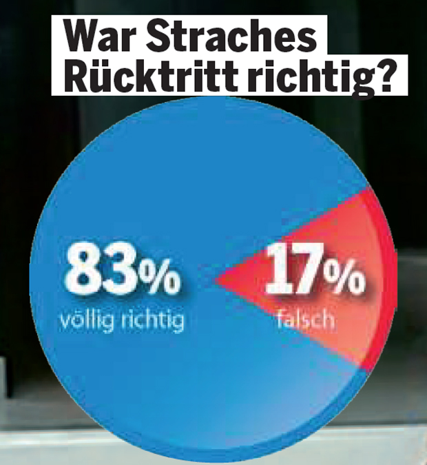 Erste Umfrage: FP stürzt brutal ab