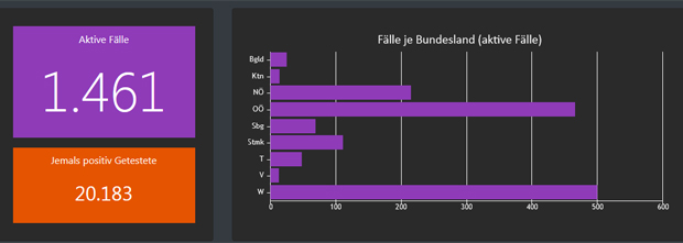 Wieder 115 Neuinfektionen an nur einem Tag