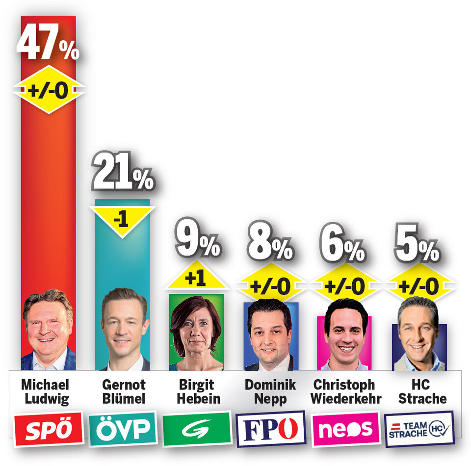 Bürgermeister Direktwahl Wien Wahl