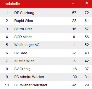 Der Abstiegskampf bleibt spannend