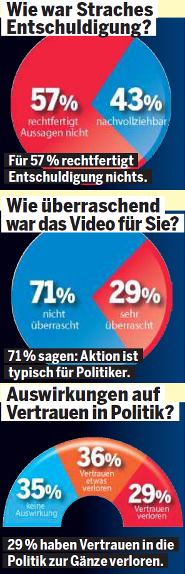 Erste Umfrage: FP stürzt brutal ab