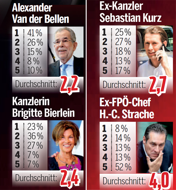 Politiker-Noten: Bierlein & VdB besser als Kurz