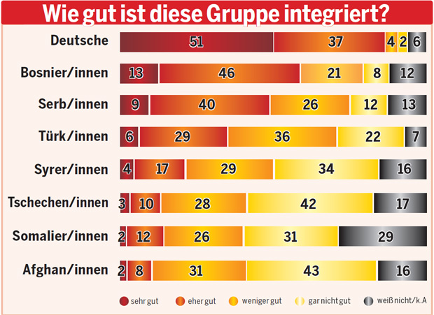 62 Prozent halten Zusammenleben mit Muslimen für schlecht