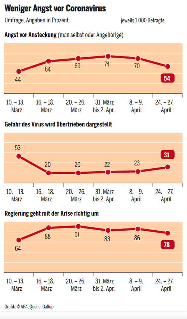 Neue Umfrage: So kippt jetzt die Stimmung