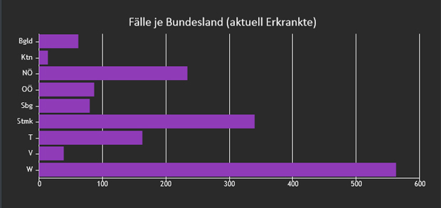 Nur noch 1.582 Erkrankte in Österriech