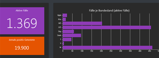 Wieder 129 Neuinfektionen an nur einem Tag