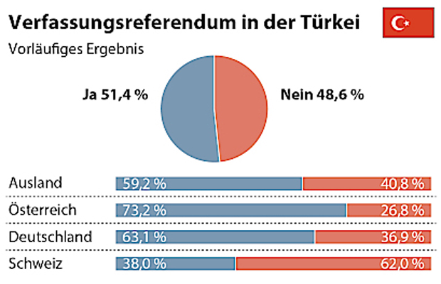 Sieg für Erdogan: Jetzt kommt Todesstrafe