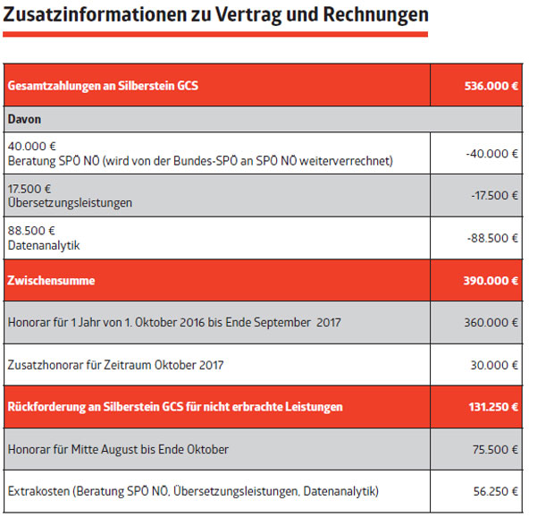 SPÖ zahlte Silberstein 536.000 Euro