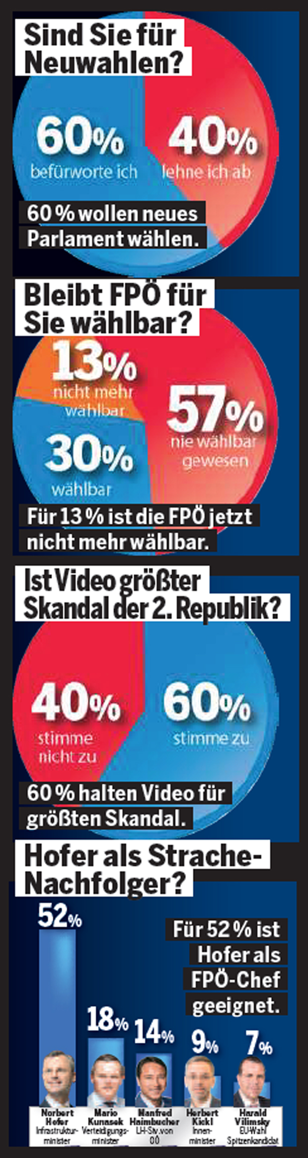 Erste Umfrage: FP stürzt brutal ab